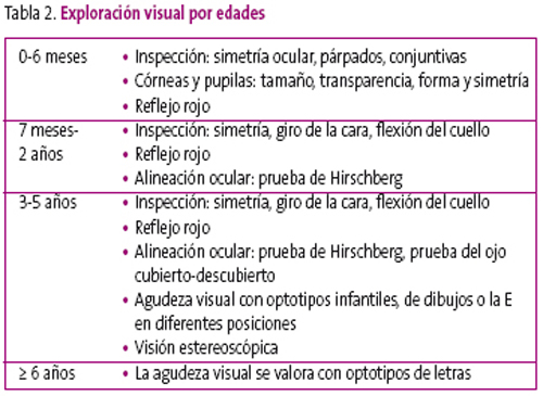 Tabla 2. Exploración visual por edades